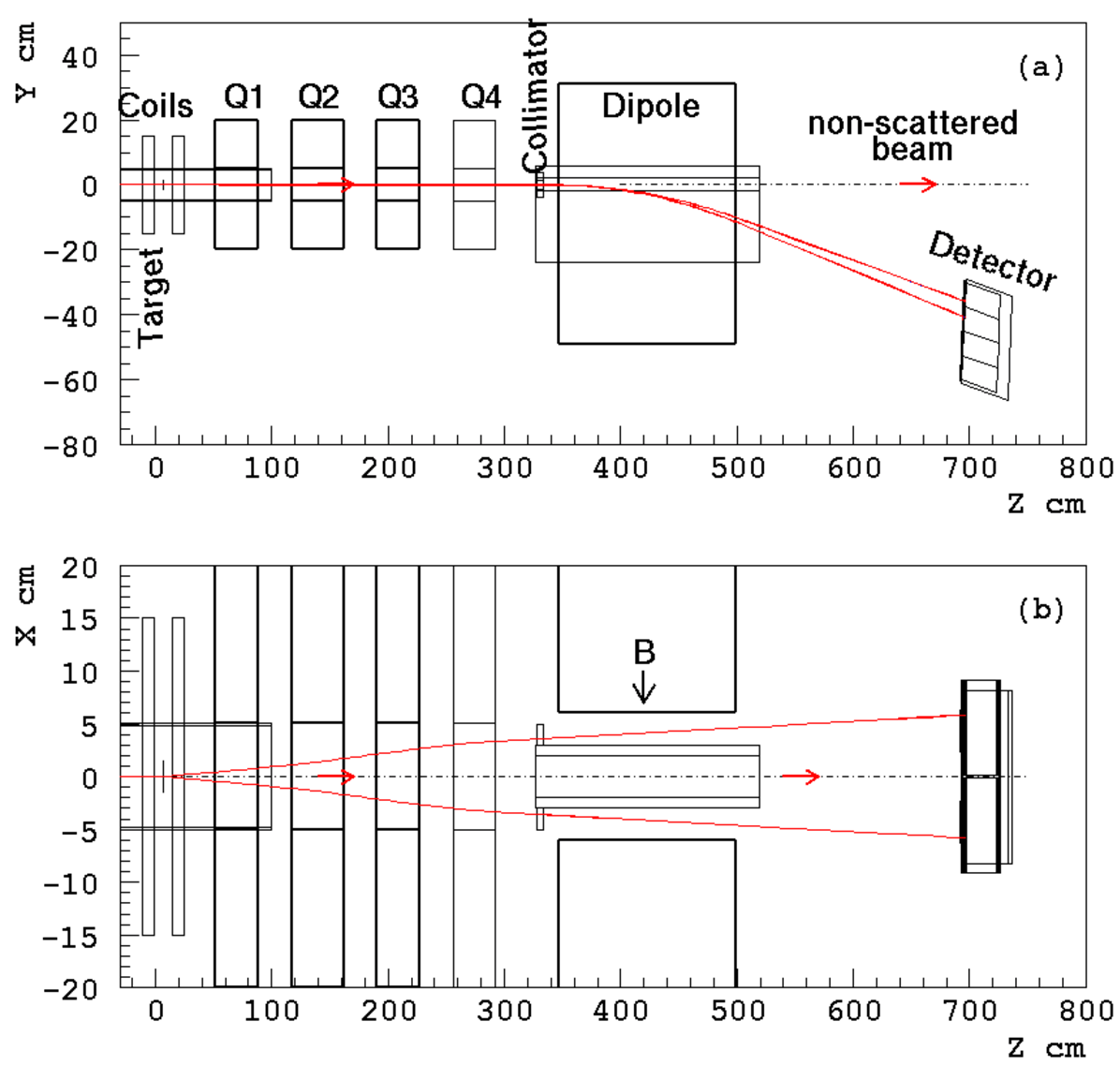 The Moller Polarimeter Layout