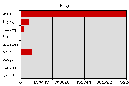 Usage chart image