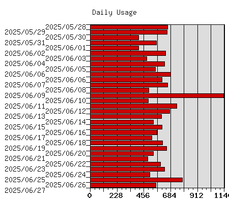 Daily Usage