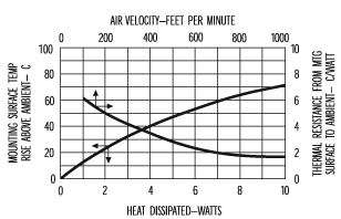 Thermal Curve