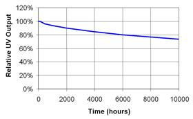 UV Maintenance