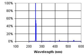 Percent Irradiance