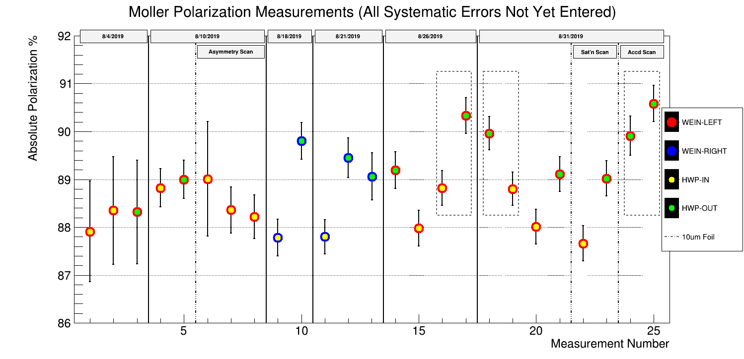 Figure 2. Sign-corrected polarizations over time.