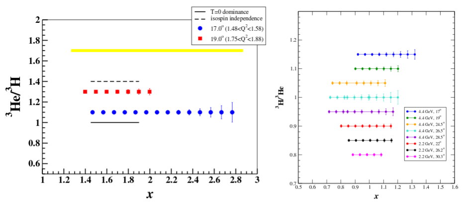 projected data for X>1