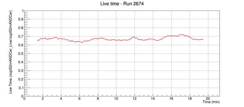 File:Run2674 deadtime cptS2mANDCer.png