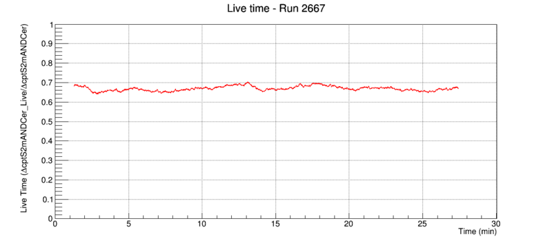 File:Run2667 deadtime cptS2mANDCer.png