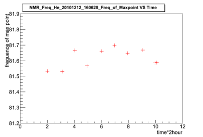 NMR Freq He 20101212 160628 Freq of Maxpoint.png
