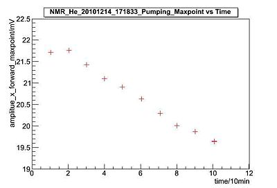 NMR He 20101214 171833 Pumping Maxpoint vs Time.jpg