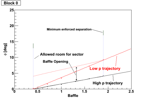 Designing baffle openings