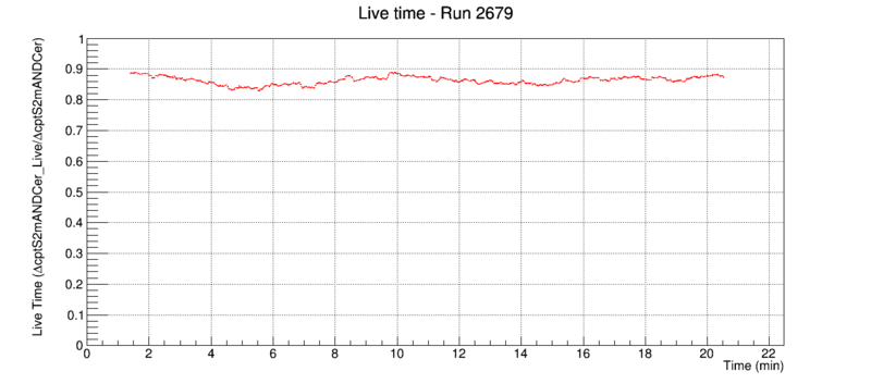 File:Run2679 deadtime cptS2mANDCer.png