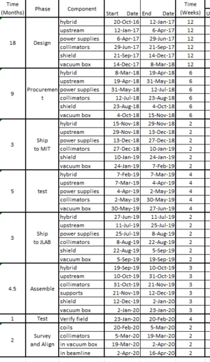 snaphot of timeline spreadsheet.