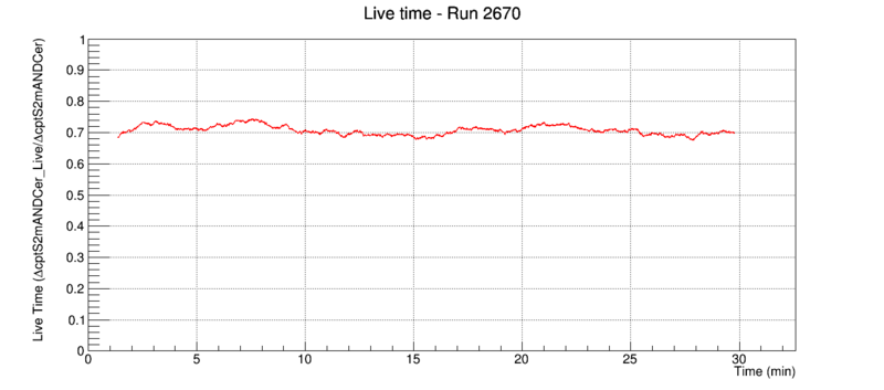 File:Run2670 deadtime cptS2mANDCer.png