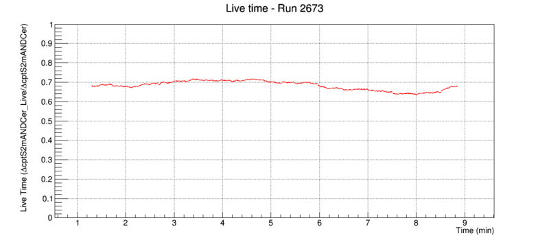 File:Run2673 deadtime cptS2mANDCer.png