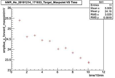 NMR He 20101214 171833 Target Maxpoint VS Time.jpg
