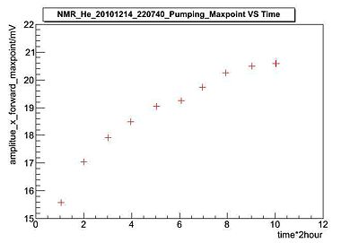 NMR He 20101214 220740 Pumping Maxpoint VS Time.jpg